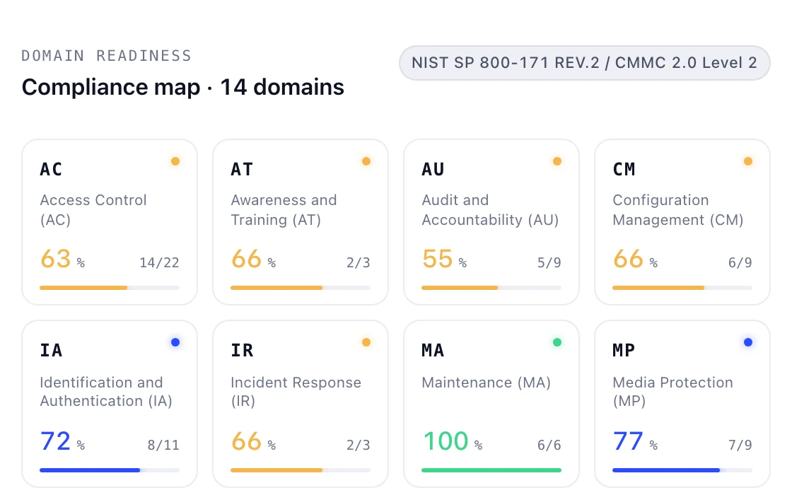 Domain readiness map for a demo company, showing CMMC Level 2 domains such as Access Control at 63% (14 of 22).