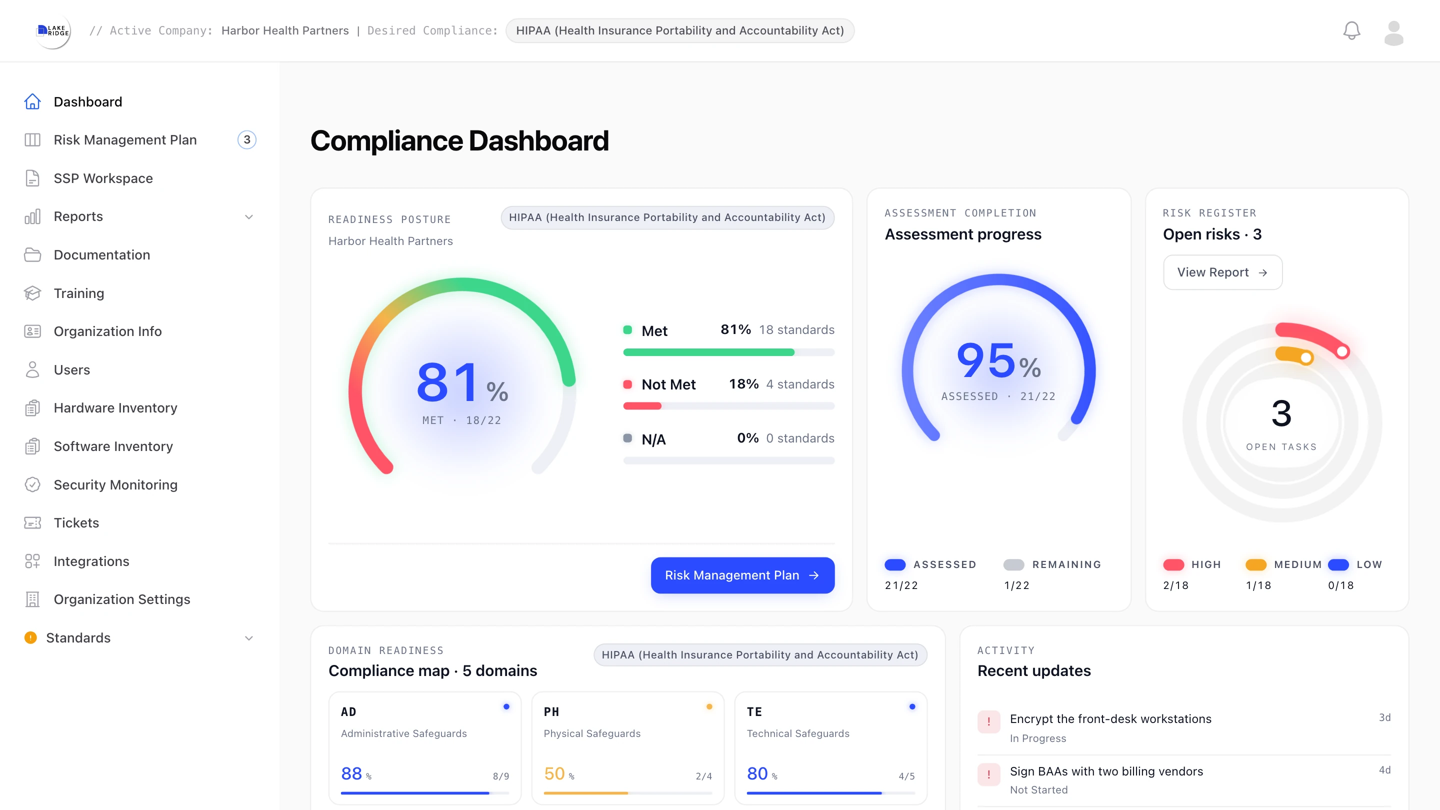 LakeRidge compliance dashboard for a demo clinic on HIPAA: 18 of 22 standards met, 21 of 22 assessed, and 3 open risks.